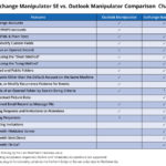 Outlook Manipulator and Exchange Manipulator Functionality Comparison Chart