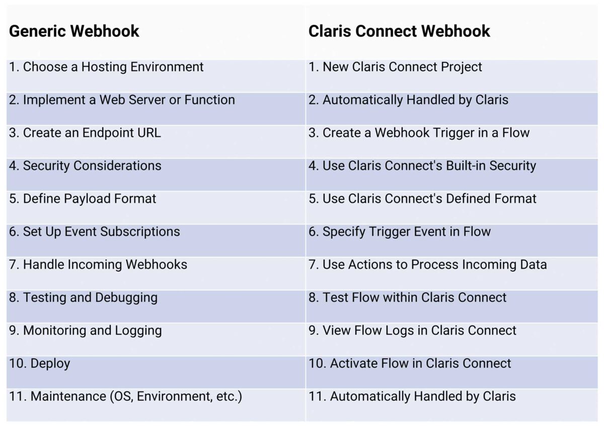 Webhook vs Claris Connect